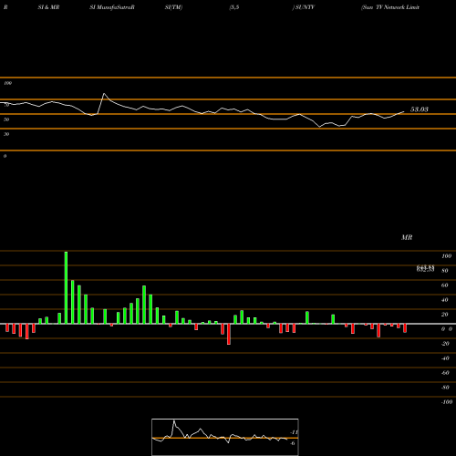 RSI & MRSI charts Sun TV Network Limited SUNTV share NSE Stock Exchange 