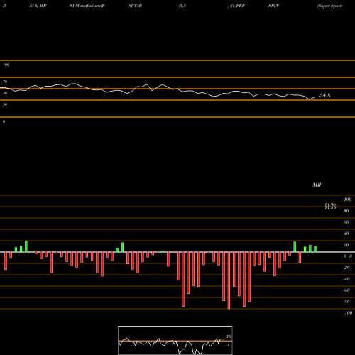 RSI & MRSI charts Super Spinning Mills Limited SUPERSPIN share NSE Stock Exchange 