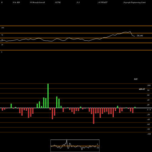 RSI & MRSI charts Suprajit Engineering Limited SUPRAJIT share NSE Stock Exchange 