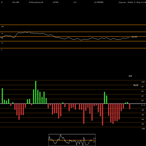RSI & MRSI charts Supreme Holdin N Hosp I L SUPREME share NSE Stock Exchange 