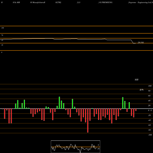 RSI & MRSI charts Supreme Engineering Ltd SUPREMEENG share NSE Stock Exchange 