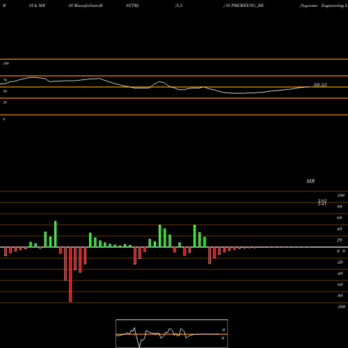 RSI & MRSI charts Supreme Engineering Ltd SUPREMEENG_BE share NSE Stock Exchange 