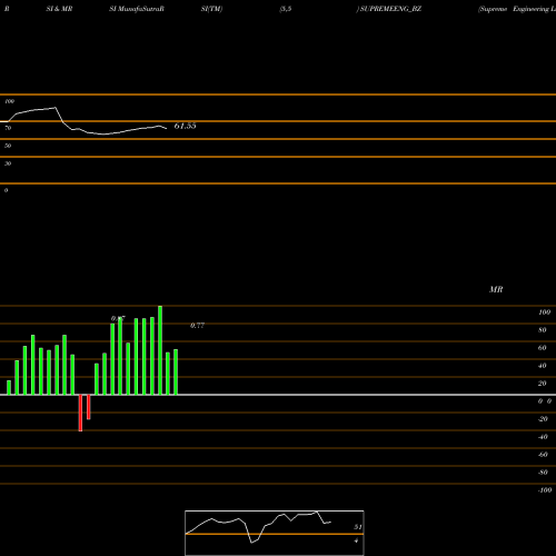 RSI & MRSI charts Supreme Engineering Ltd SUPREMEENG_BZ share NSE Stock Exchange 