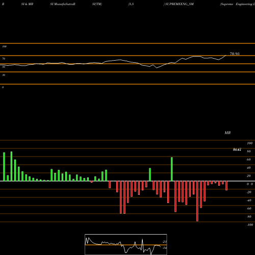 RSI & MRSI charts Supreme Engineering Ltd SUPREMEENG_SM share NSE Stock Exchange 