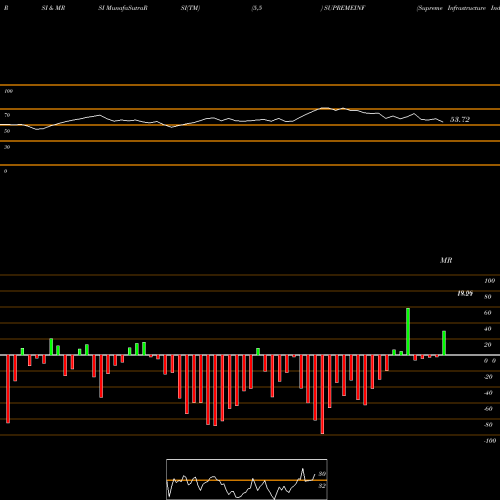 RSI & MRSI charts Supreme Infrastructure India Limited SUPREMEINF share NSE Stock Exchange 