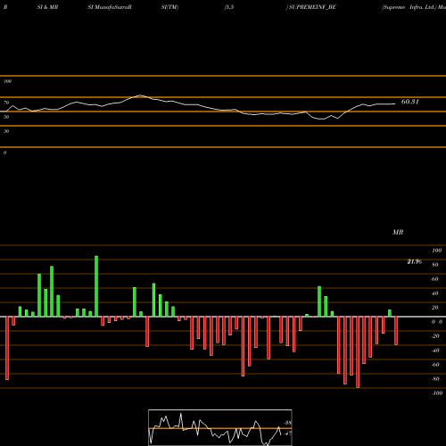 RSI & MRSI charts Supreme Infra. Ltd. SUPREMEINF_BE share NSE Stock Exchange 