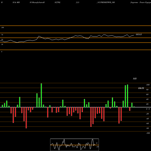 RSI & MRSI charts Supreme Power Equipment L SUPREMEPWR_SM share NSE Stock Exchange 
