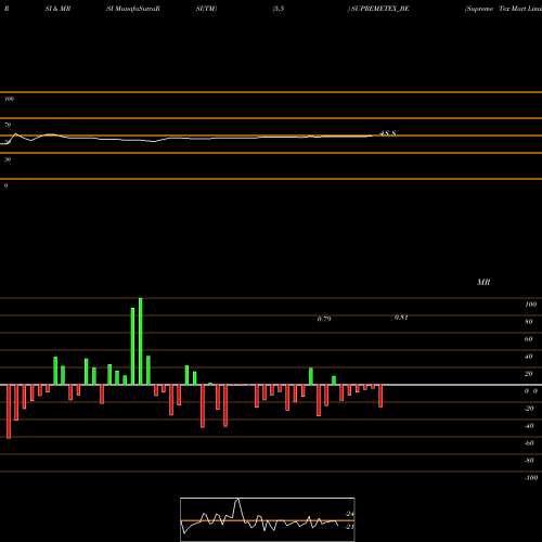 RSI & MRSI charts Supreme Tex Mart Limited SUPREMETEX_BE share NSE Stock Exchange 
