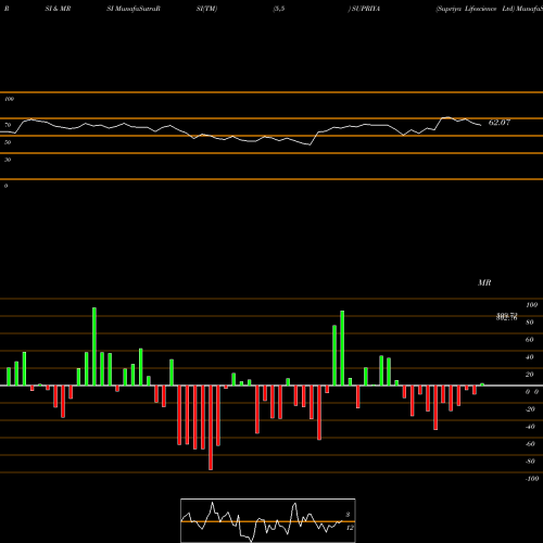 RSI & MRSI charts Supriya Lifescience Ltd SUPRIYA share NSE Stock Exchange 