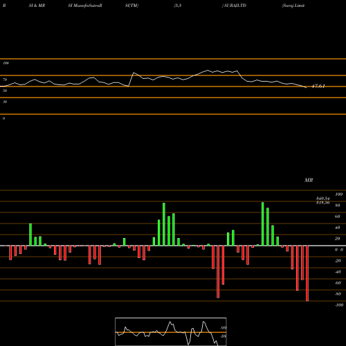 RSI & MRSI charts Suraj Limited SURAJLTD share NSE Stock Exchange 