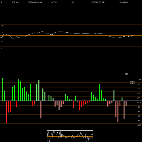 RSI & MRSI charts Suraj Limited SURAJLTD_BE share NSE Stock Exchange 
