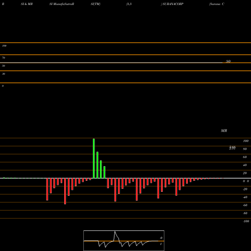 RSI & MRSI charts Surana Corporation Limited SURANACORP share NSE Stock Exchange 