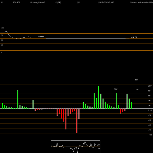 RSI & MRSI charts Surana Industries Ltd SURANAIND_BE share NSE Stock Exchange 