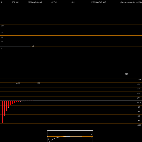 RSI & MRSI charts Surana Industries Ltd SURANAIND_BZ share NSE Stock Exchange 