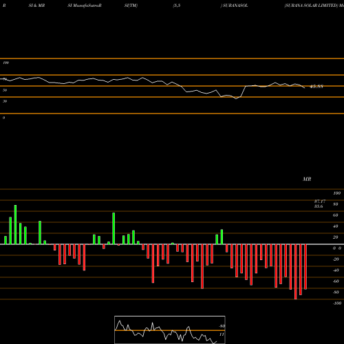 RSI & MRSI charts SURANA SOLAR LIMITED SURANASOL share NSE Stock Exchange 