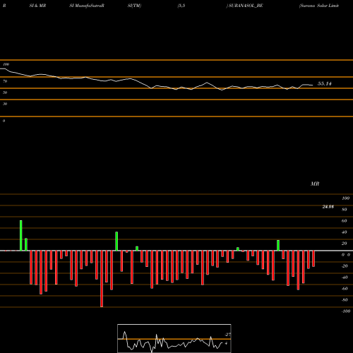 RSI & MRSI charts Surana Solar Limited SURANASOL_BE share NSE Stock Exchange 