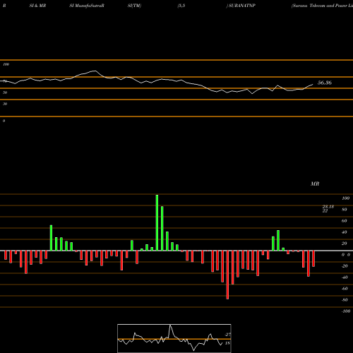 RSI & MRSI charts Surana Telecom And Power Limited SURANATNP share NSE Stock Exchange 