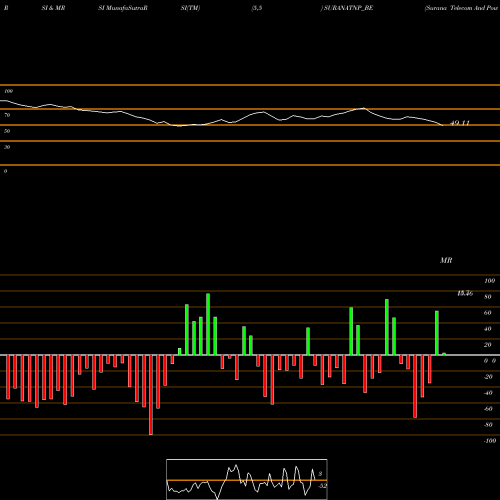 RSI & MRSI charts Surana Telecom And Pow Lt SURANATNP_BE share NSE Stock Exchange 