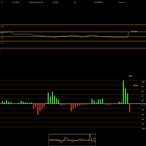 RSI & MRSI charts Surevin Bpo Services Ltd SUREVIN share NSE Stock Exchange 