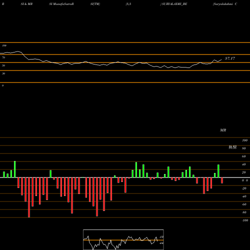 RSI & MRSI charts Suryalakshmi Cot Mil Ltd SURYALAXMI_BE share NSE Stock Exchange 