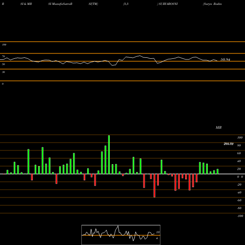 RSI & MRSI charts Surya Roshni Limited SURYAROSNI share NSE Stock Exchange 