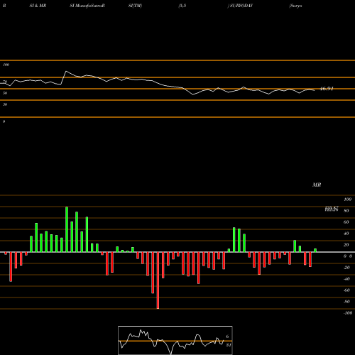 RSI & MRSI charts Suryoday Small Fin Bk Ltd SURYODAY share NSE Stock Exchange 