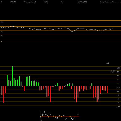 RSI & MRSI charts Sutlej Textiles And Industries Limited SUTLEJTEX share NSE Stock Exchange 