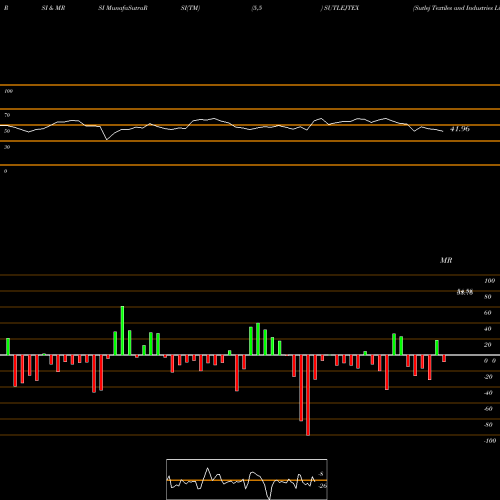 RSI & MRSI charts Sutlej Textiles And Industries Limited SUTLEJTEX share NSE Stock Exchange 