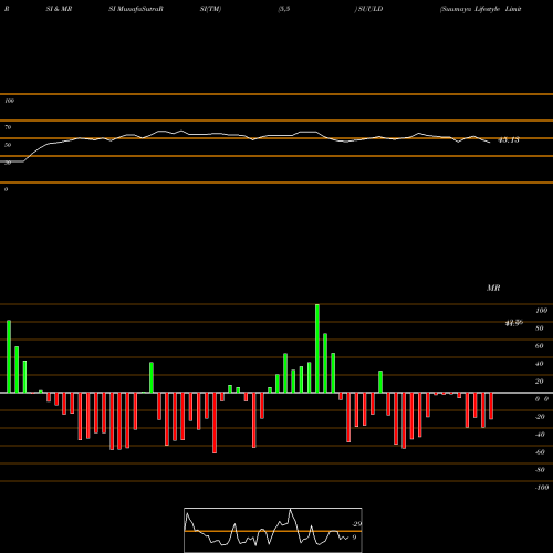 RSI & MRSI charts Suumaya Lifestyle Limited SUULD share NSE Stock Exchange 