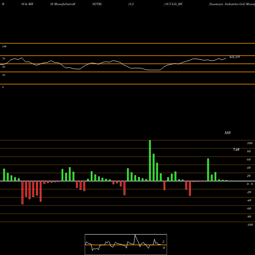 RSI & MRSI charts Suumaya Industries Ltd SUULD_BE share NSE Stock Exchange 