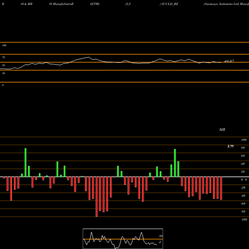 RSI & MRSI charts Suumaya Industries Ltd SUULD_BZ share NSE Stock Exchange 