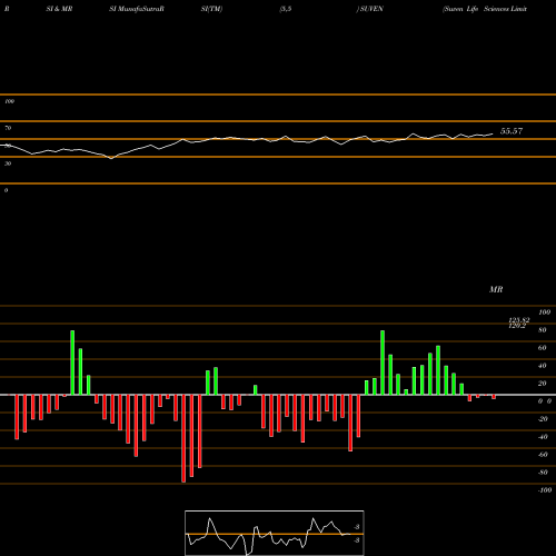 RSI & MRSI charts Suven Life Sciences Limited SUVEN share NSE Stock Exchange 