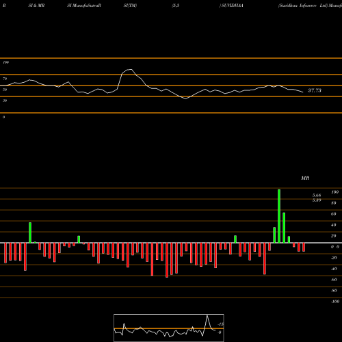 RSI & MRSI charts Suvidhaa Infoserve Ltd SUVIDHAA share NSE Stock Exchange 