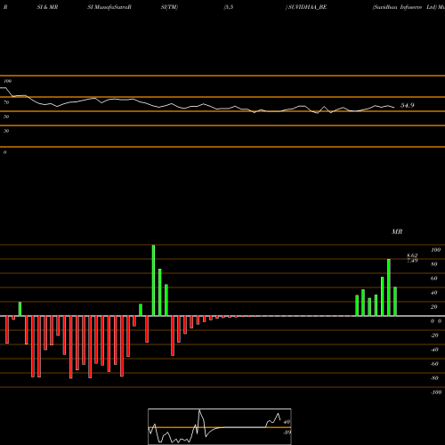 RSI & MRSI charts Suvidhaa Infoserve Ltd SUVIDHAA_BE share NSE Stock Exchange 