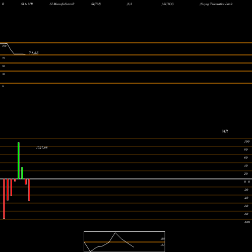 RSI & MRSI charts Suyog Telematics Limited SUYOG share NSE Stock Exchange 