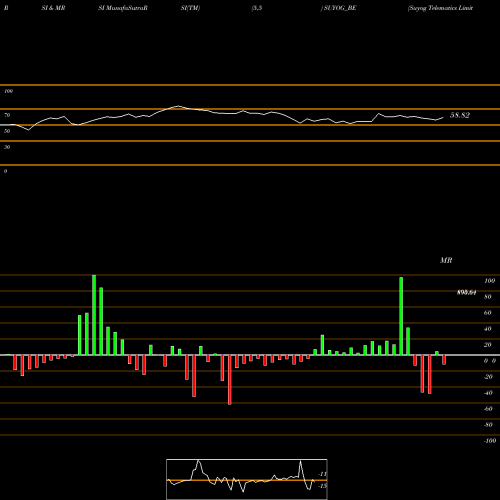 RSI & MRSI charts Suyog Telematics Limited SUYOG_BE share NSE Stock Exchange 
