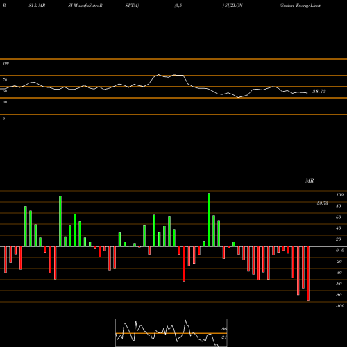 RSI & MRSI charts Suzlon Energy Limited SUZLON share NSE Stock Exchange 
