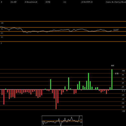 RSI & MRSI charts Suzlon Re.1 Ppd Up SUZLONPP_E1 share NSE Stock Exchange 