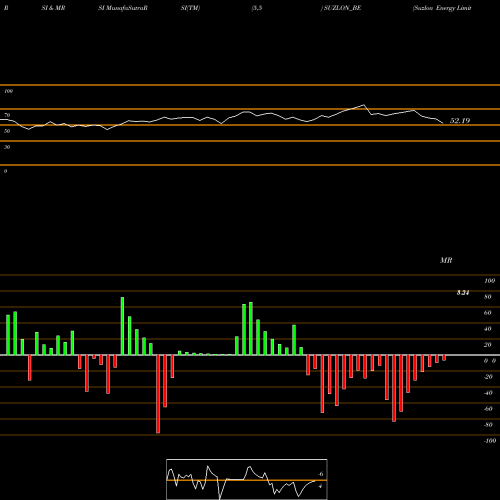 RSI & MRSI charts Suzlon Energy Limited SUZLON_BE share NSE Stock Exchange 