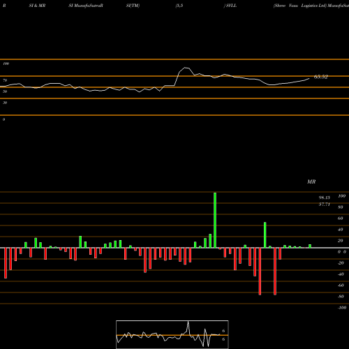 RSI & MRSI charts Shree Vasu Logistics Ltd SVLL share NSE Stock Exchange 