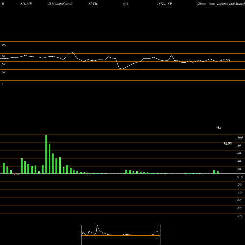 RSI & MRSI charts Shree Vasu Logistics Ltd SVLL_SM share NSE Stock Exchange 