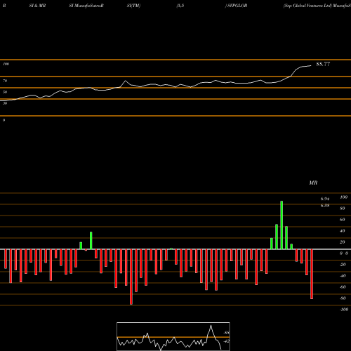 RSI & MRSI charts Svp Global Ventures Ltd SVPGLOB share NSE Stock Exchange 