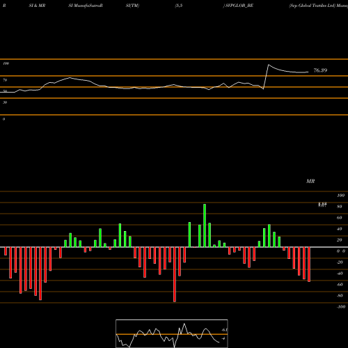 RSI & MRSI charts Svp Global Textiles Ltd SVPGLOB_BE share NSE Stock Exchange 
