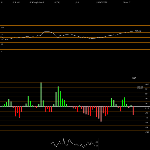 RSI & MRSI charts Swan Corp Limited SWANCORP share NSE Stock Exchange 