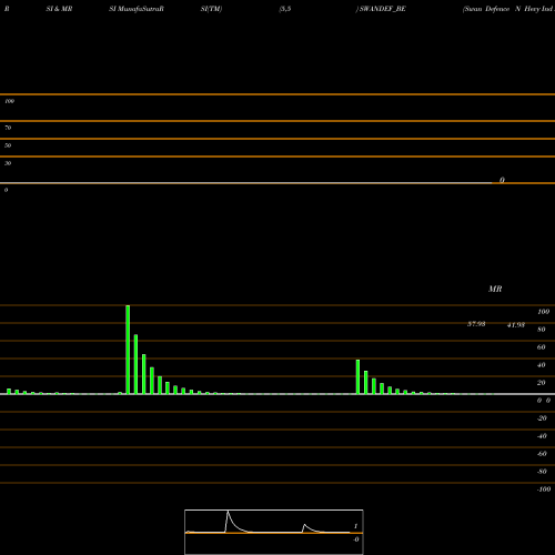 RSI & MRSI charts Swan Defence N Hevy Ind L SWANDEF_BE share NSE Stock Exchange 