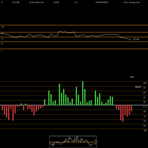 RSI & MRSI charts Swan Energy Limited SWANENERGY share NSE Stock Exchange 