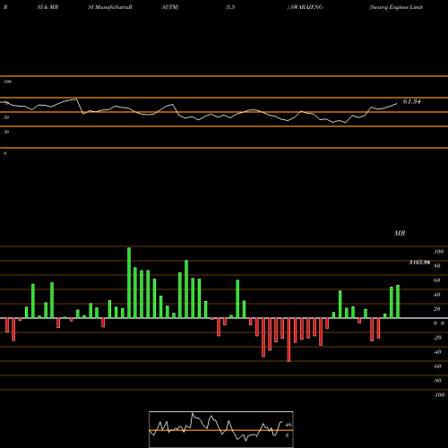 RSI & MRSI charts Swaraj Engines Limited SWARAJENG share NSE Stock Exchange 