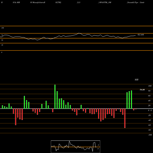 RSI & MRSI charts Swastik Pipe Limited SWASTIK_SM share NSE Stock Exchange 
