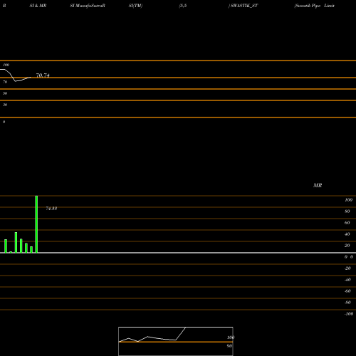 RSI & MRSI charts Swastik Pipe Limited SWASTIK_ST share NSE Stock Exchange 