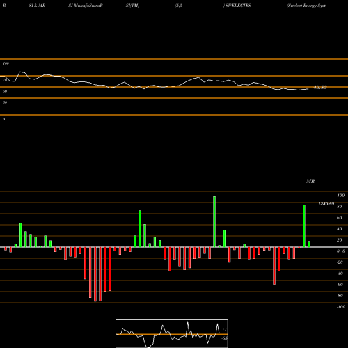 RSI & MRSI charts Swelect Energy Systems Limited SWELECTES share NSE Stock Exchange 